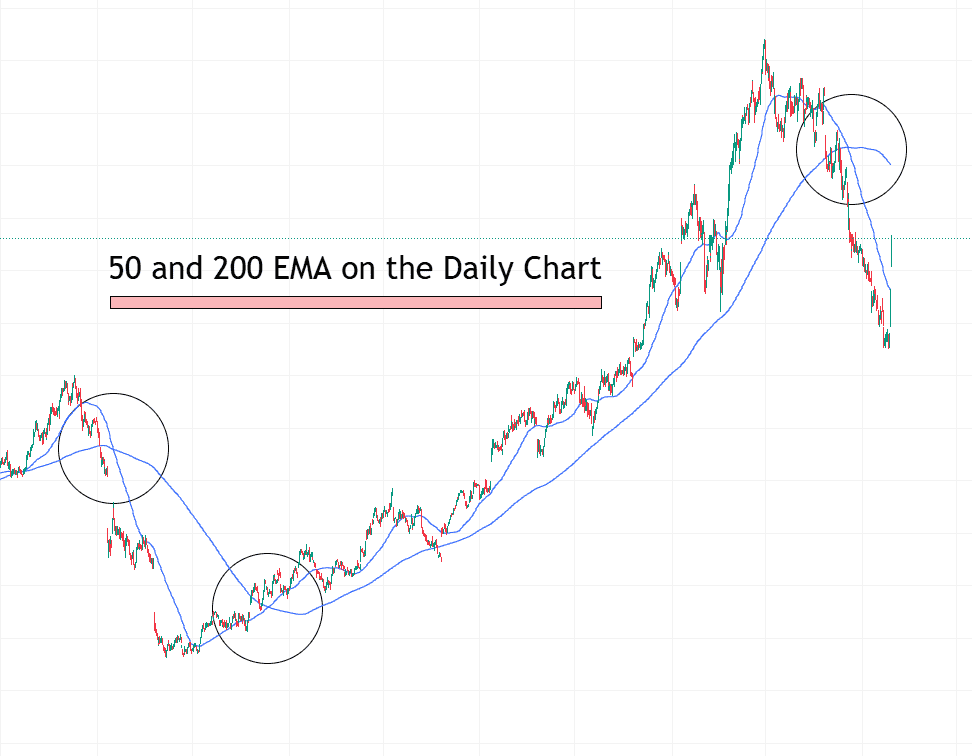 Moving Average Crossover